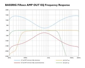 BASSRIG Fifteen AMP OUT EQ Chart